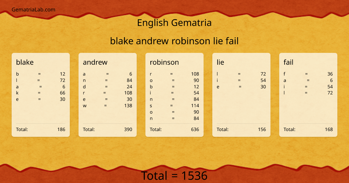 blake andrew robinson lie fail in english Gematria